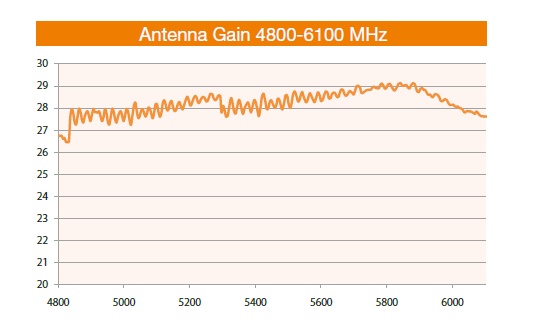 DL-ANT-HP5529N DELTALINK ANT-HP5529N - DUAL POLARITY HIGH PERFORMANCE - DISH - 4.8-6.1 GHZ -29 dBi