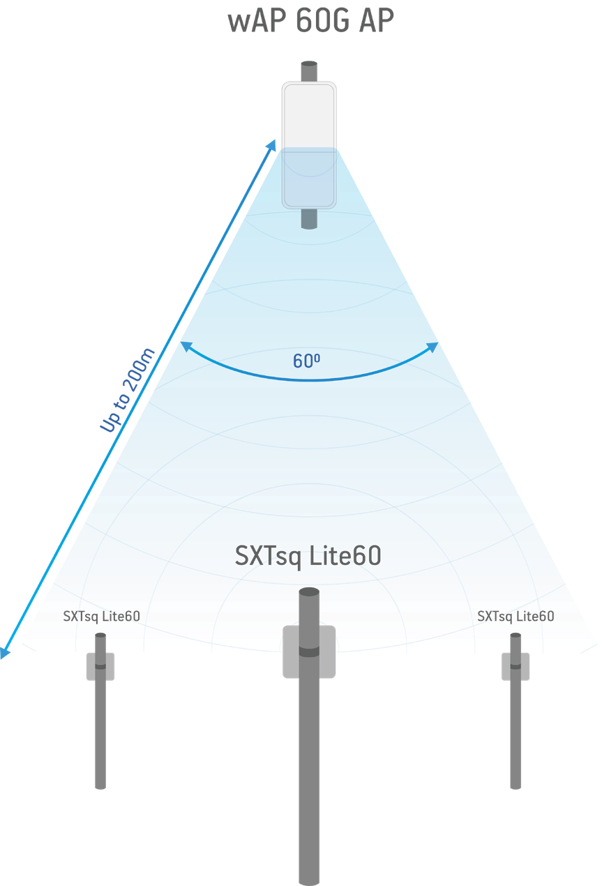 RBSXTsq-60ad Mikrotik RBSXT SQ Lite 60 Ghz L3